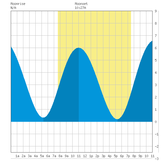 St. Simons Sound Bar tide chart for Sunday, March 12, 2023