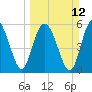 St. Simons Sound Bar tide chart for Sunday, March 12, 2023