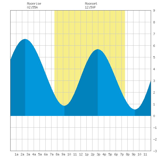 St. Simons Sound Bar tide chart for Wednesday, March 15, 2023