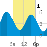 St. Simons Sound Bar tide chart for Wednesday, March 1, 2023