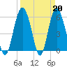 St. Simons Sound Bar tide chart for Monday, March 20, 2023