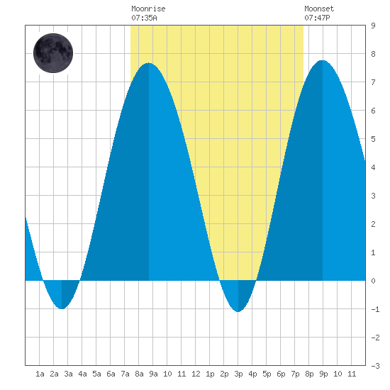 St. Simons Sound Bar tide chart for Tuesday, March 21, 2023