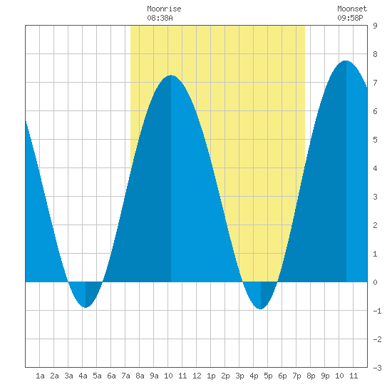 St. Simons Sound Bar tide chart for Thursday, March 23, 2023