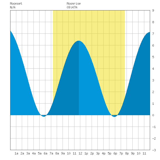 St. Simons Sound Bar tide chart for Saturday, March 25, 2023