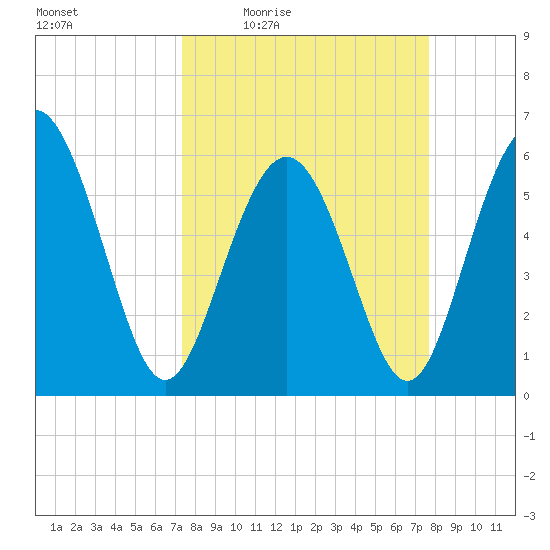 St. Simons Sound Bar tide chart for Sunday, March 26, 2023