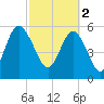 St. Simons Sound Bar tide chart for Thursday, March 2, 2023