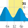 St. Simons Sound Bar tide chart for Friday, March 31, 2023