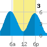 St. Simons Sound Bar tide chart for Friday, March 3, 2023