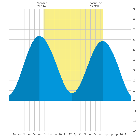 St. Simons Sound Bar tide chart for Saturday, March 4, 2023