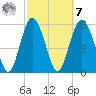St. Simons Sound Bar tide chart for Tuesday, March 7, 2023