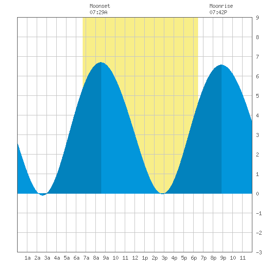 St. Simons Sound Bar tide chart for Wednesday, March 8, 2023