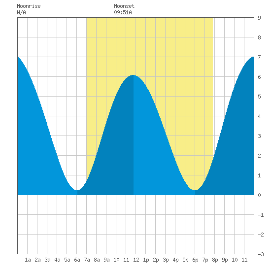 St. Simons Sound Bar tide chart for Monday, April 10, 2023