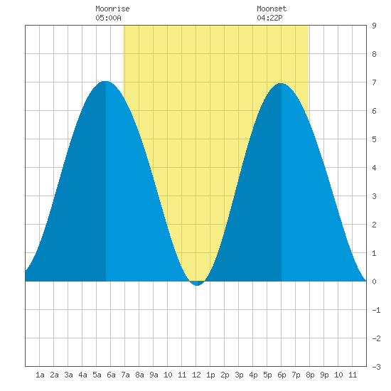 St. Simons Sound Bar tide chart for Sunday, April 16, 2023