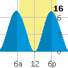 St. Simons Sound Bar tide chart for Sunday, April 16, 2023