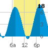 St. Simons Sound Bar tide chart for Tuesday, April 18, 2023