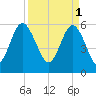 St. Simons Sound Bar tide chart for Saturday, April 1, 2023