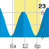 St. Simons Sound Bar tide chart for Sunday, April 23, 2023