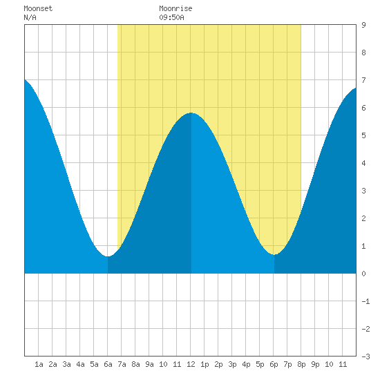 St. Simons Sound Bar tide chart for Monday, April 24, 2023