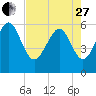 St. Simons Sound Bar tide chart for Thursday, April 27, 2023