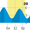 St. Simons Sound Bar tide chart for Friday, April 28, 2023