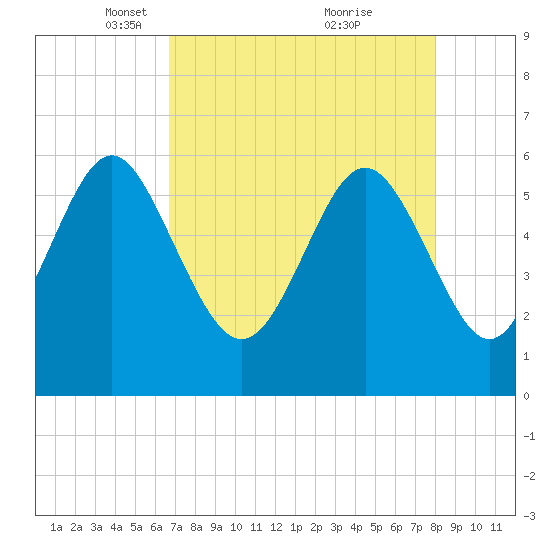 St. Simons Sound Bar tide chart for Saturday, April 29, 2023