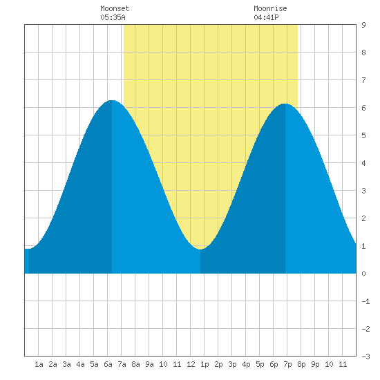 St. Simons Sound Bar tide chart for Sunday, April 2, 2023