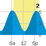 St. Simons Sound Bar tide chart for Sunday, April 2, 2023