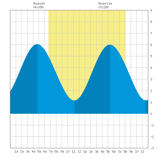 St. Simons Sound Bar tide chart for Sunday, April 30, 2023