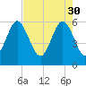 St. Simons Sound Bar tide chart for Sunday, April 30, 2023