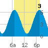 St. Simons Sound Bar tide chart for Monday, April 3, 2023