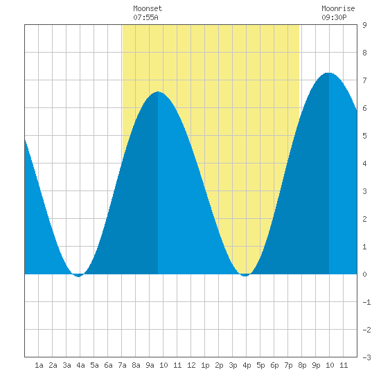 St. Simons Sound Bar tide chart for Friday, April 7, 2023