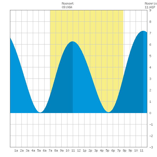 St. Simons Sound Bar tide chart for Sunday, April 9, 2023