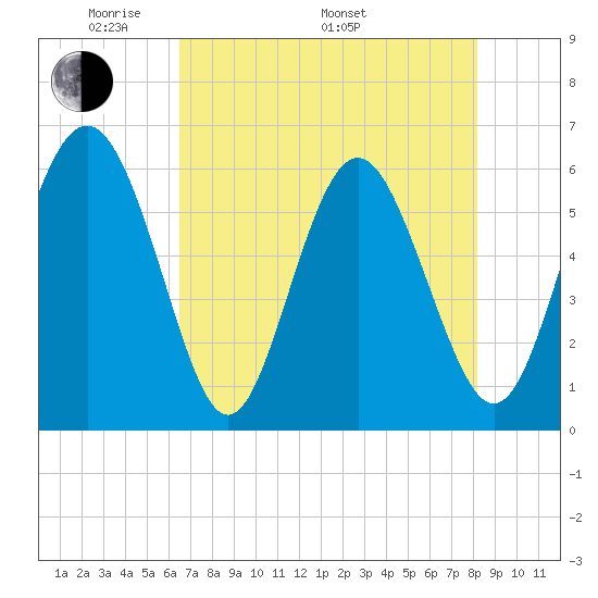 St. Simons Sound Bar tide chart for Friday, May 12, 2023