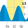 St. Simons Sound Bar tide chart for Saturday, May 13, 2023