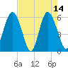 St. Simons Sound Bar tide chart for Sunday, May 14, 2023
