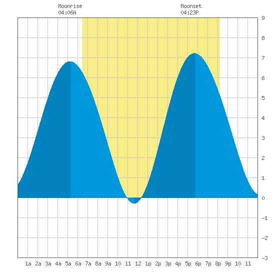 St. Simons Sound Bar tide chart for Monday, May 15, 2023