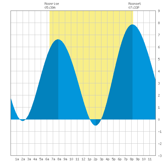 St. Simons Sound Bar tide chart for Thursday, May 18, 2023