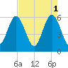 St. Simons Sound Bar tide chart for Monday, May 1, 2023