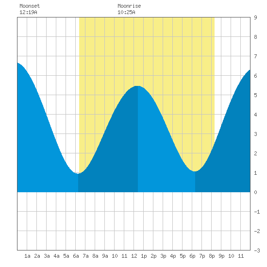 St. Simons Sound Bar tide chart for Wednesday, May 24, 2023