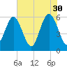 St. Simons Sound Bar tide chart for Tuesday, May 30, 2023