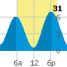 St. Simons Sound Bar tide chart for Wednesday, May 31, 2023