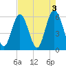 St. Simons Sound Bar tide chart for Wednesday, May 3, 2023