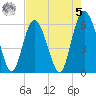 St. Simons Sound Bar tide chart for Friday, May 5, 2023