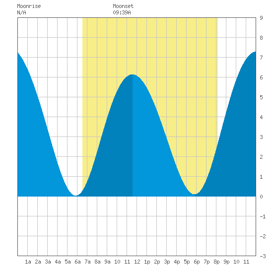 St. Simons Sound Bar tide chart for Tuesday, May 9, 2023