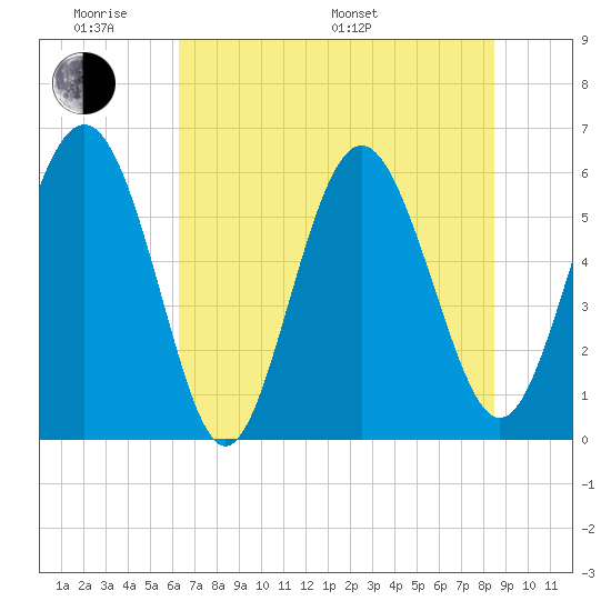 St. Simons Sound Bar tide chart for Saturday, June 10, 2023