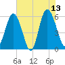 St. Simons Sound Bar tide chart for Tuesday, June 13, 2023