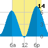 St. Simons Sound Bar tide chart for Wednesday, June 14, 2023