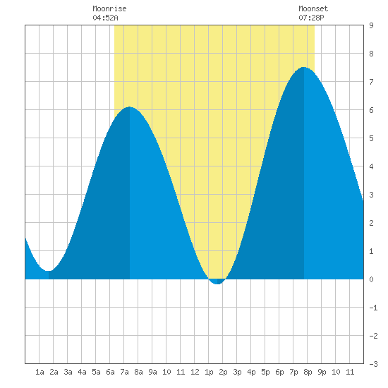 St. Simons Sound Bar tide chart for Friday, June 16, 2023
