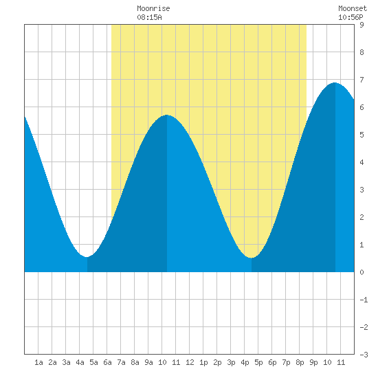 St. Simons Sound Bar tide chart for Tuesday, June 20, 2023