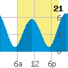 St. Simons Sound Bar tide chart for Wednesday, June 21, 2023